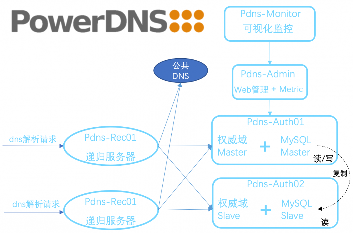 pdns高可用高并发部署