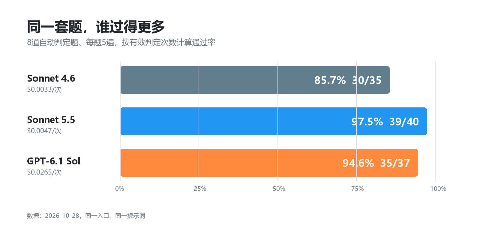 同一套題，誰過得更多