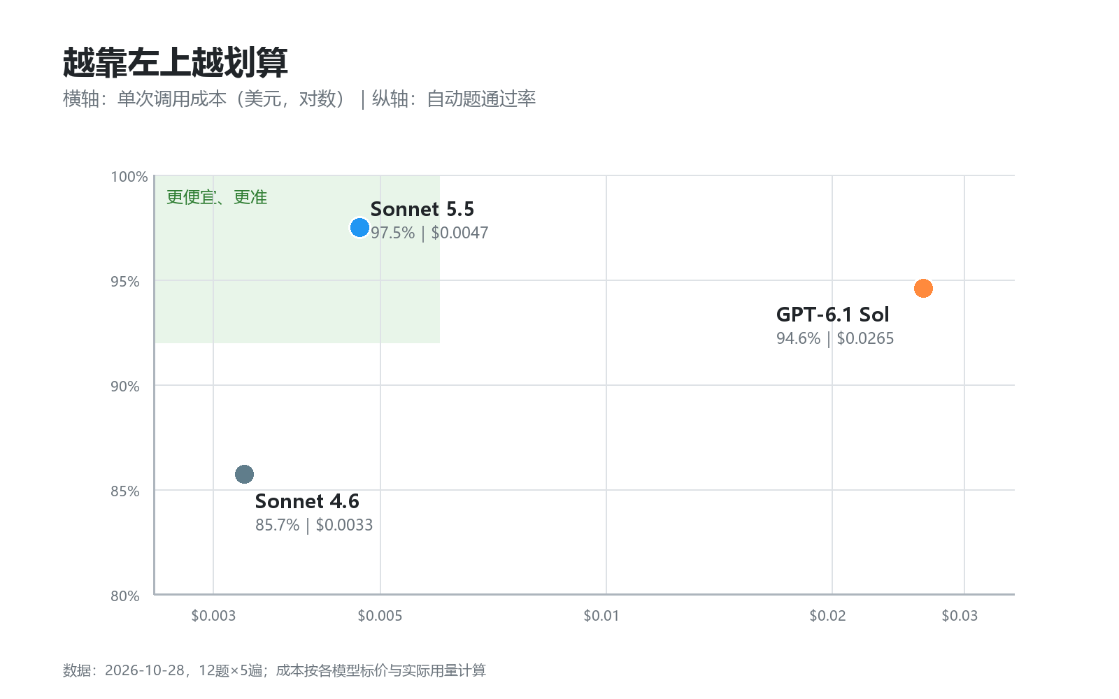 越靠左上越划算